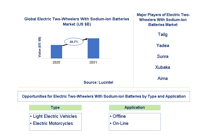 Electric Two-Wheelers with Sodium-Ion Batteries Market Trends and Forecast